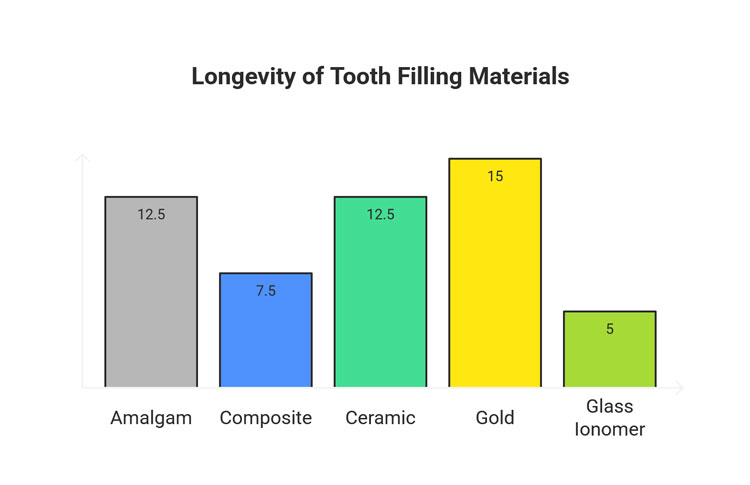 Comparison chart of best tooth filling types