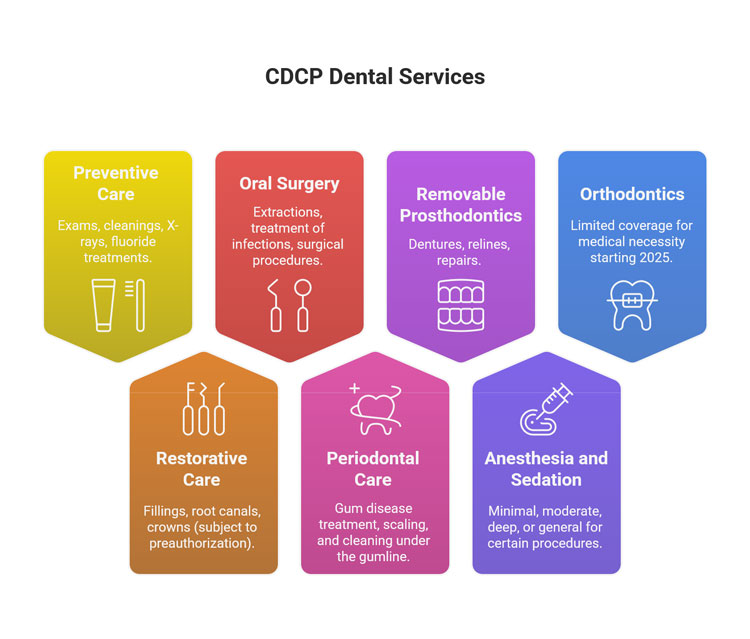 CDCP coverage chart showing dental services included