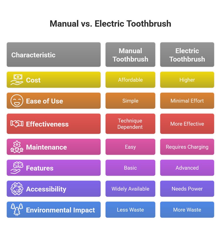 Manual vs electric toothbrush comparison guide