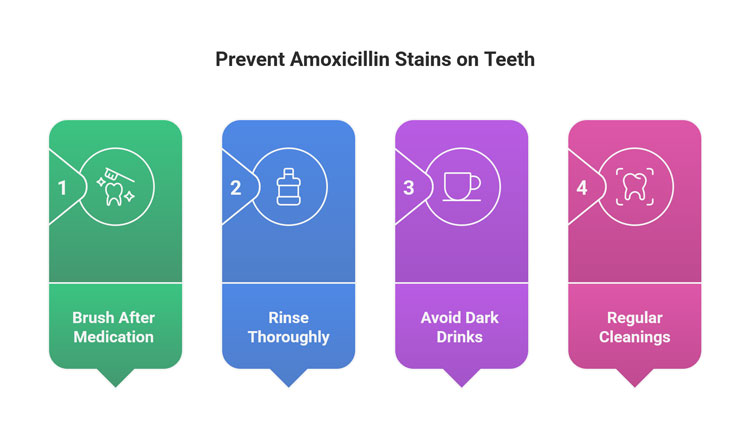 Infographics of remove amoxicillin stains from teeth