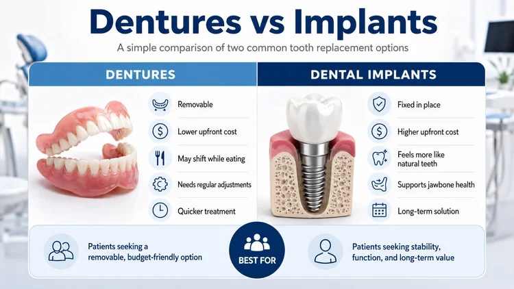 A picture representing dentures vs implants